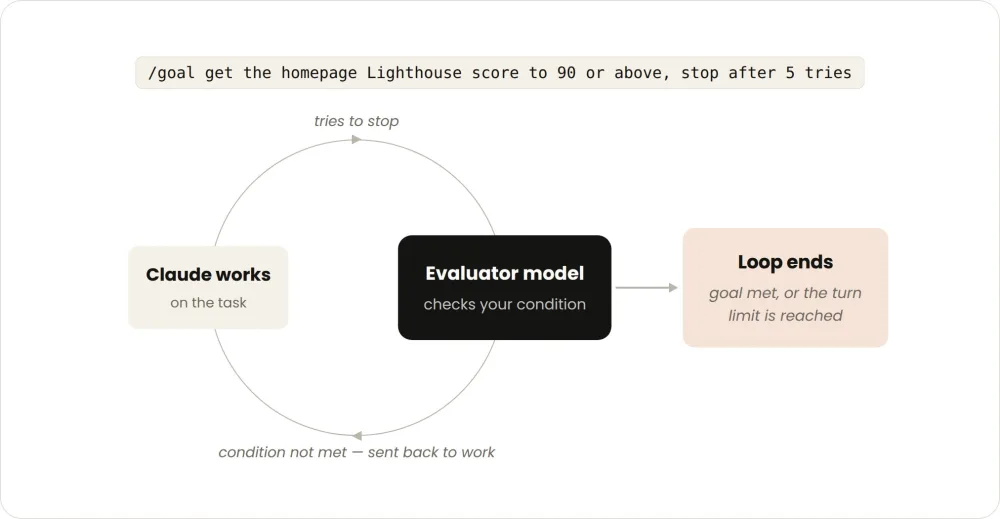 แผนภาพ Goal-based Loop แสดง Claude ทำงาน Evaluator ตรวจ Condition และหยุดเมื่อ Goal สำเร็จหรือถึง Turn Limit