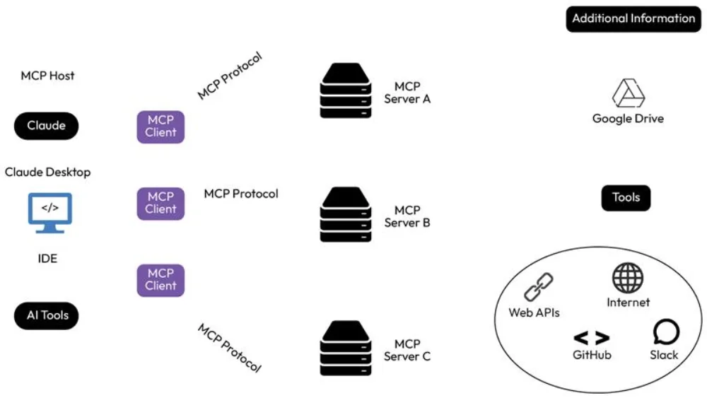 แผนภาพ Architecture ของ MCP แสดง MCP Host, Client, Server และ Tool ภายนอก